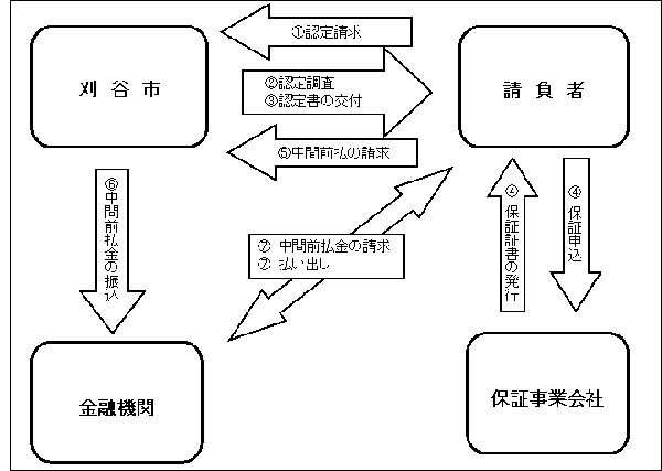 イラスト：中間前払金に係る手続の流れ