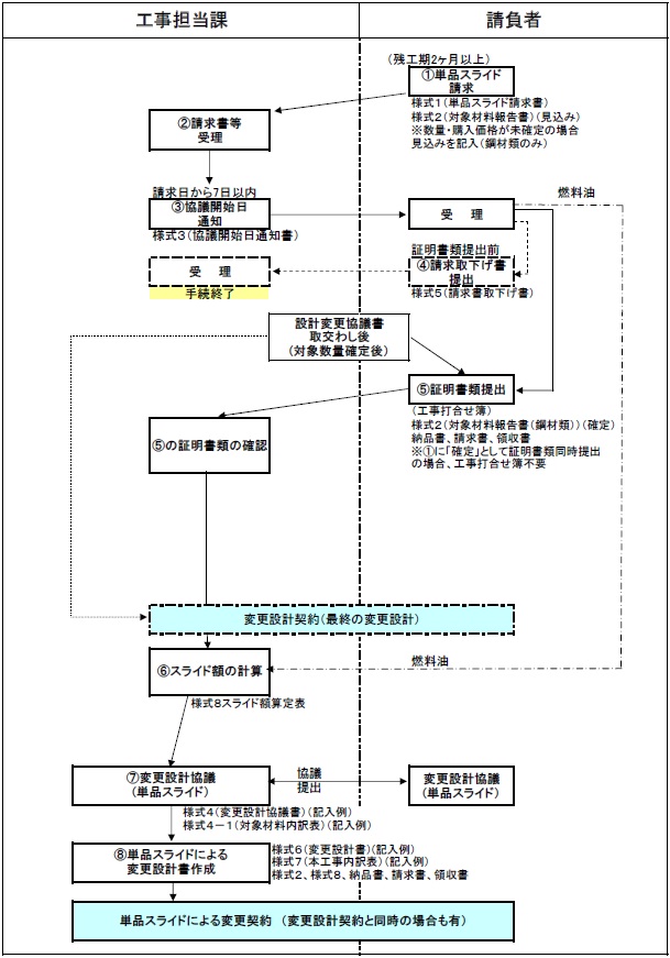 イラスト：単品スライド適用手順イメージ