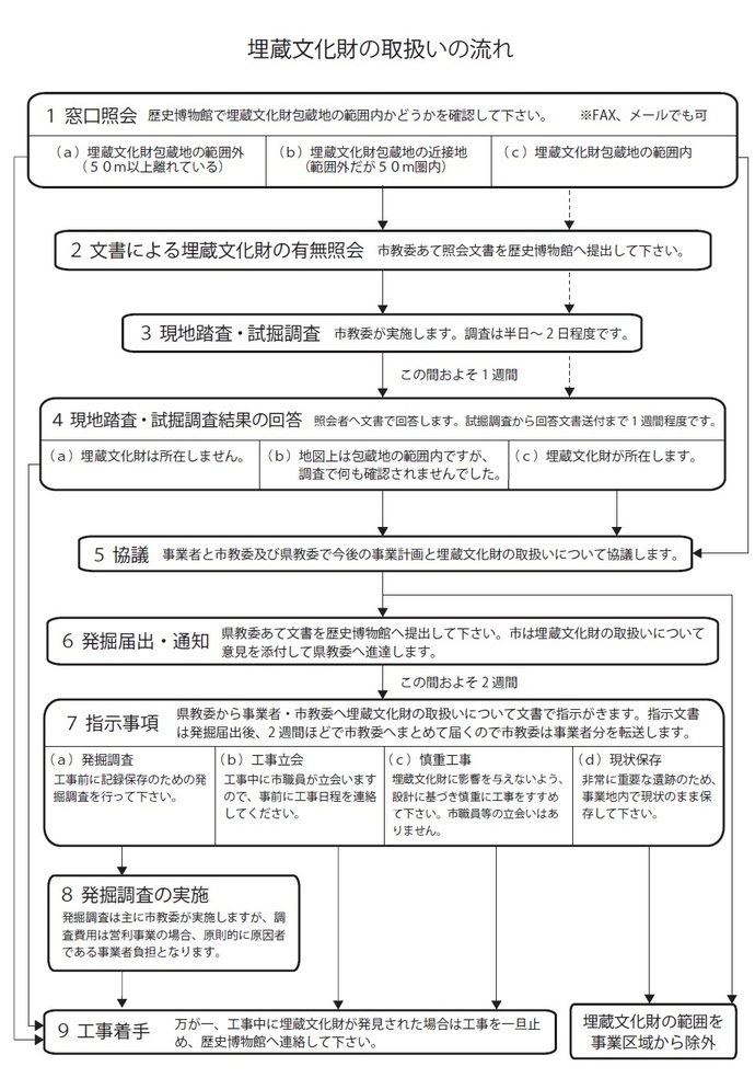 埋蔵文化財取扱い手続きの流れ