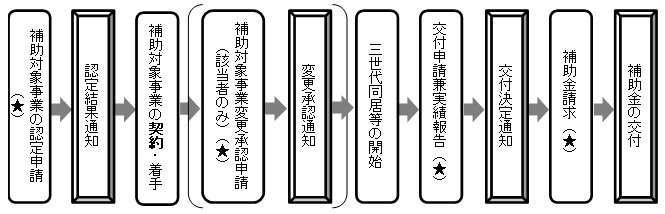 補助金交付までの流れ