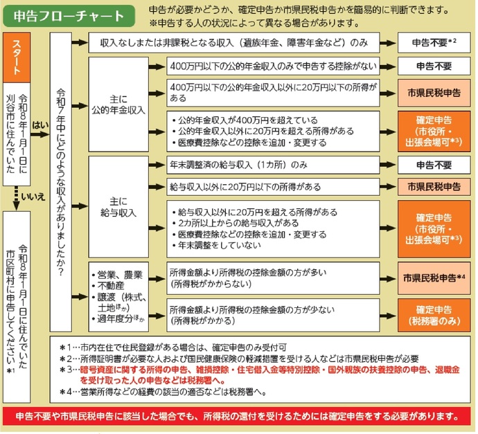 申告フローチャート