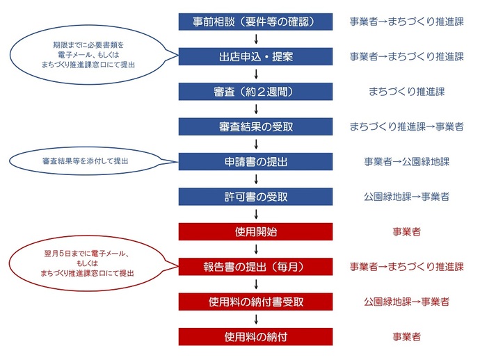 令和7年度手続の流れ