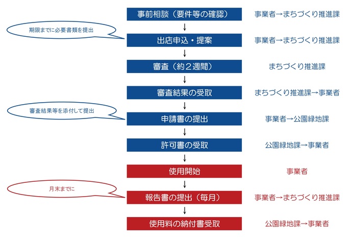 令和7年度手続きの流れ