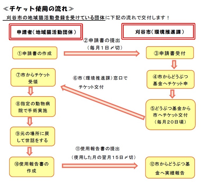 さくらねこチケット使用の流れ
