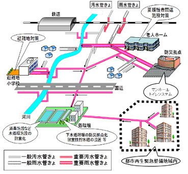 重要な管路施設