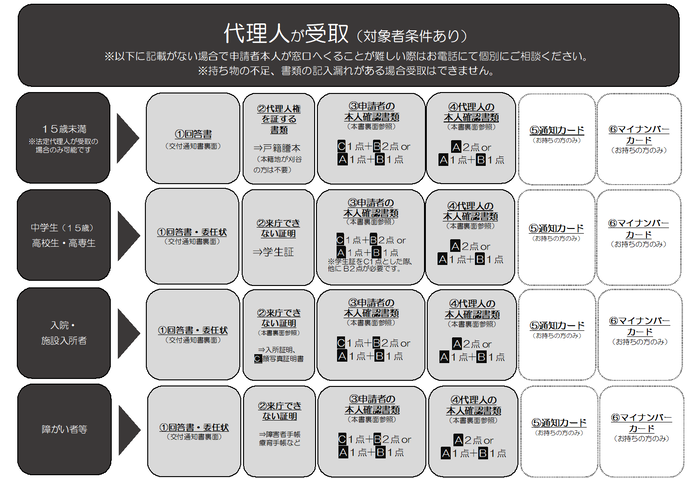 代理人による受取に必要なもちもの