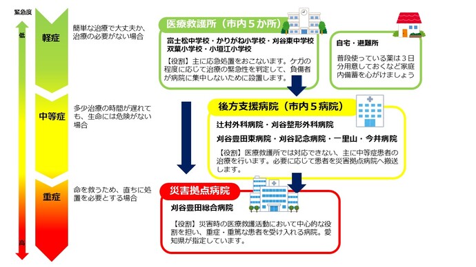 【刈谷市の医療救護体制】