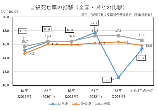 自殺者数推移