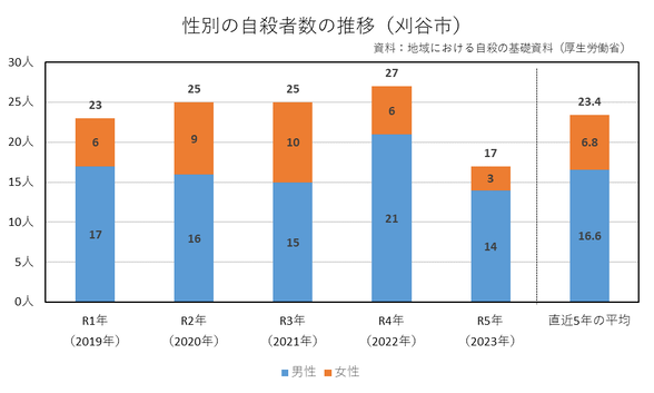 性別自殺者数推移