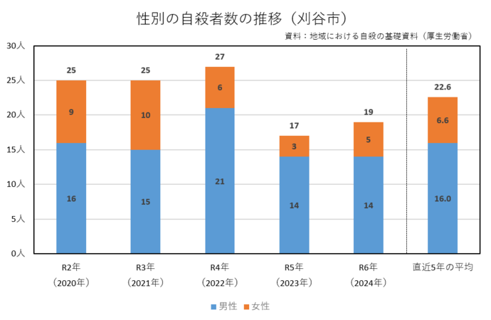 性別自殺者数推移