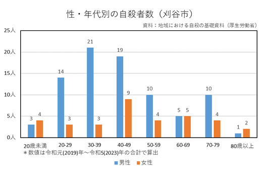 性年代別