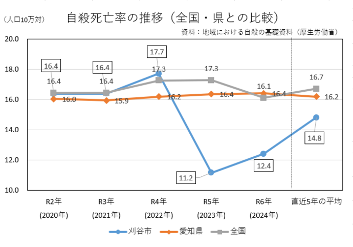 自殺者数推移