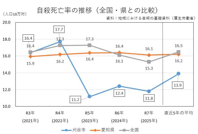 自殺者数推移