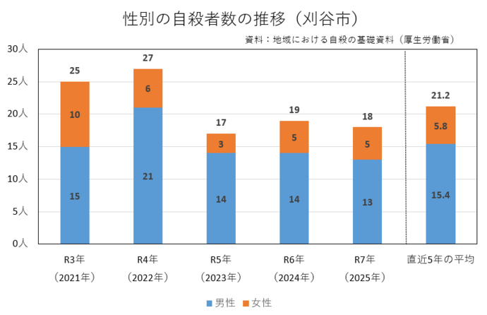 性別自殺者数推移