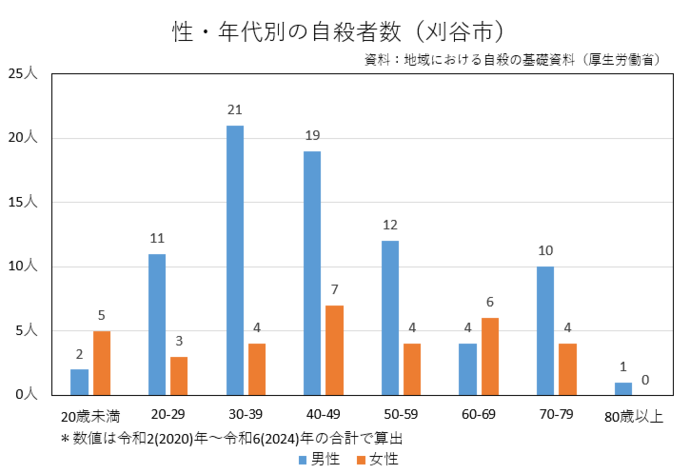 性年代別