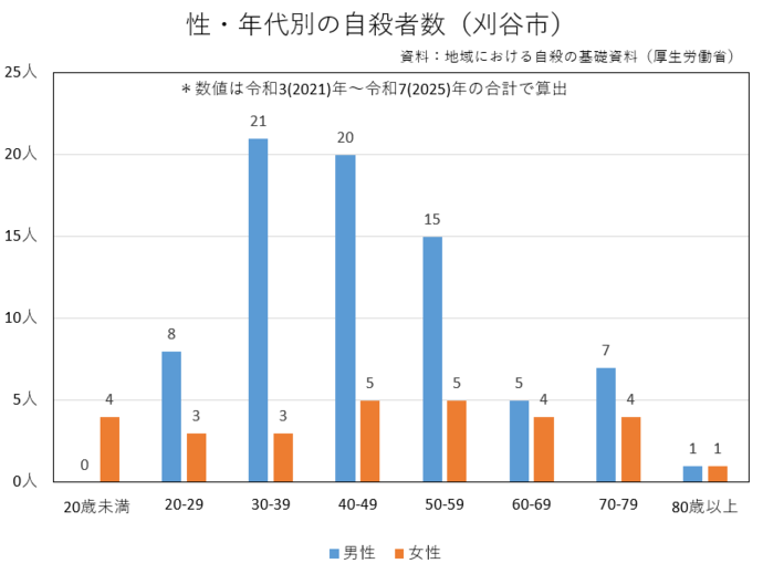性年代別
