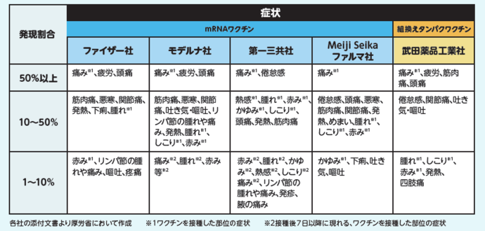 副反応まとめ