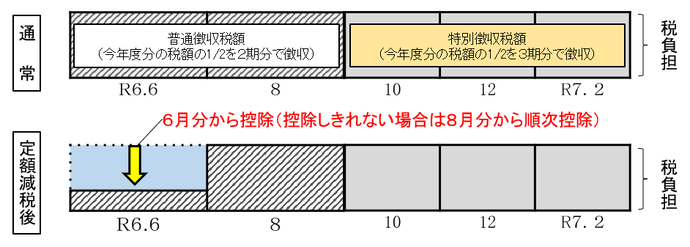 公的年金に係る特別徴収の場合（年金天引き開始）のイメージ図