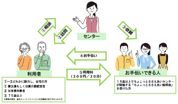 ちょこっとささえあいの仕組み