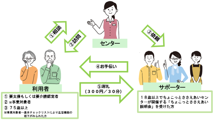 ちょこっとささえあいの仕組み