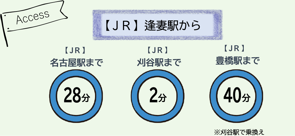 逢妻駅から主要駅へのアクセス画像