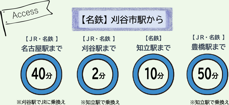 刈谷市駅から主要駅へのアクセスの画像