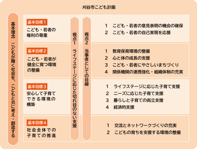 刈谷市こども計画の基本理念と基本計画