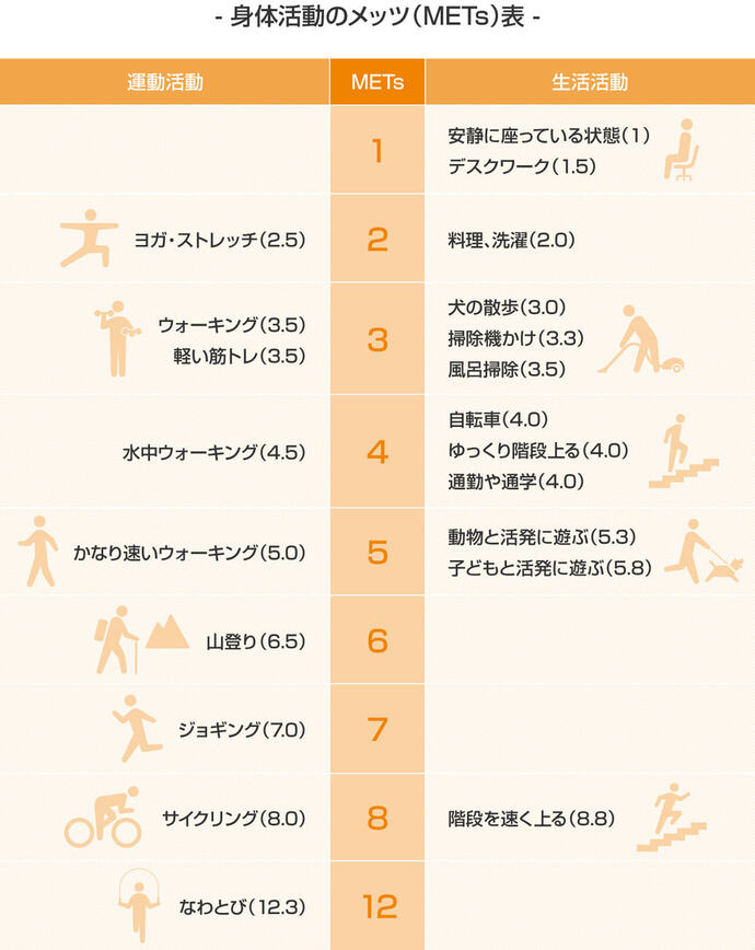 メッツ表