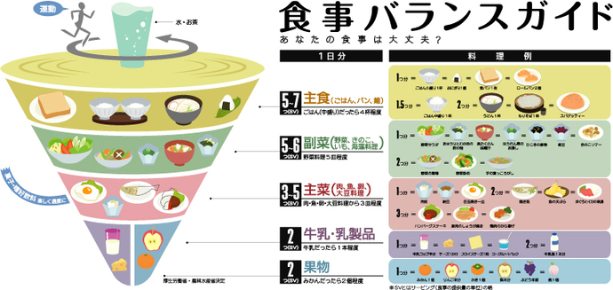 栄養バランスガイド