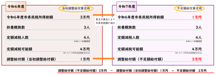 令和6年度市県民税額が減少したことにより、市県民税分の定額減税額に控除不足が生じた方