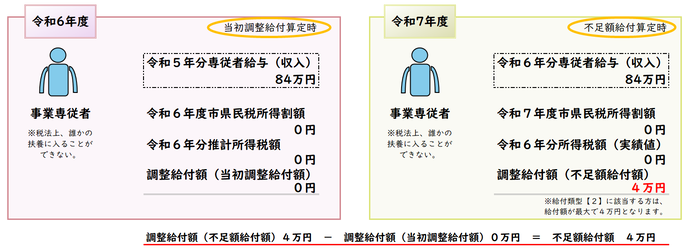 事業専従者であり、本人及び扶養親族等としても定額減税の対象外である方