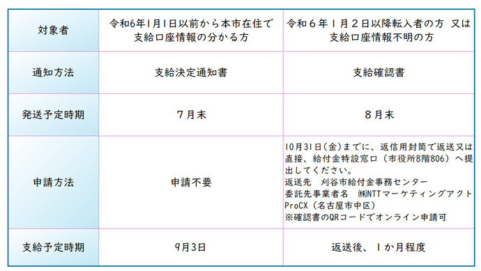 支給・申請について