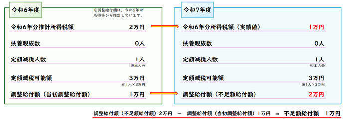 令和5年所得に比べて令和6年所得が減少したことにより、令和6年分推計所得税額よりも令和6年分所得税額（実績値）が大きくなった方