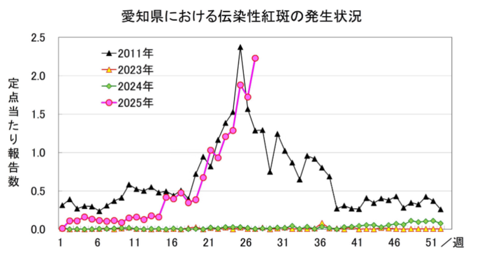 伝染性紅斑発生状況