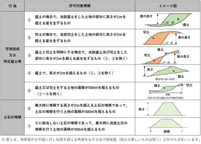 許可が必要な工事規模