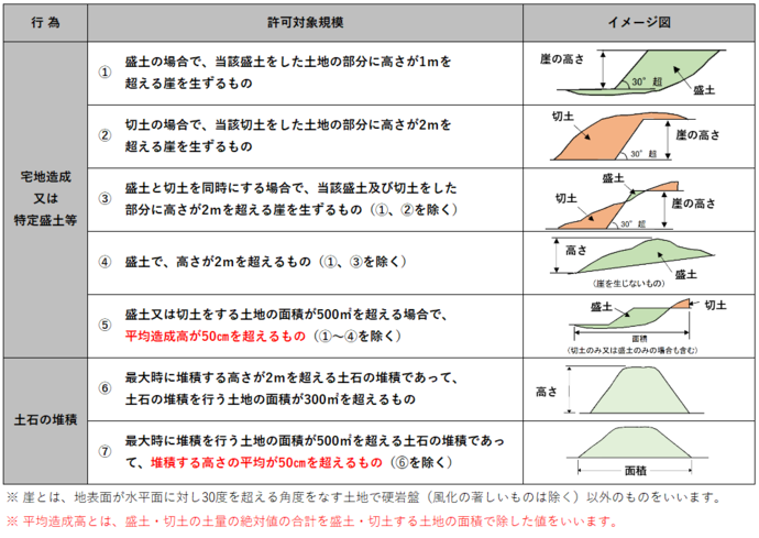 許可が必要な工事規模
