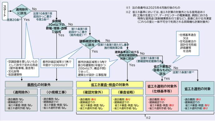 建築物省エネ法適合フロー