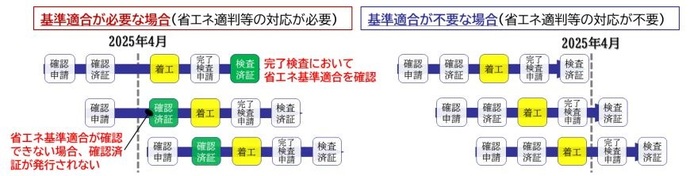 手続き時期
