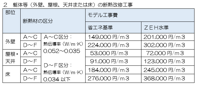 モデル工事費一覧　2躯体