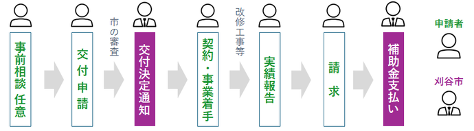 交付申請から実績報告までの流れ