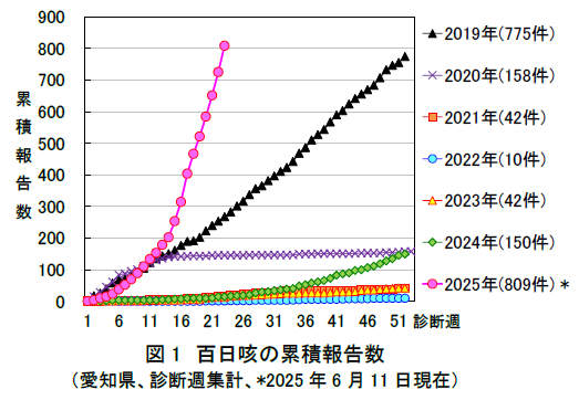百日咳の発症数の推移