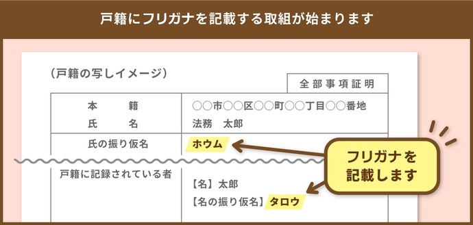 戸籍にフリガナを記載する取組が始まります