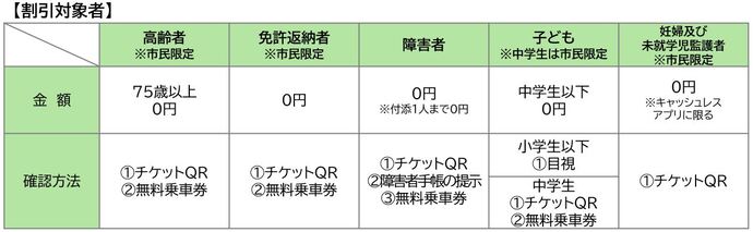 割引対象者