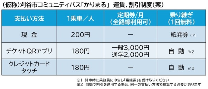 刈谷市コミュニティバス「かりまる」運賃