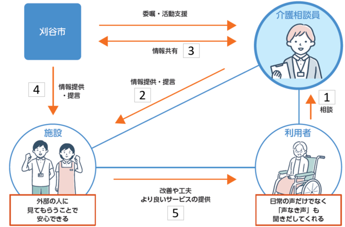 介護相談員概要説明