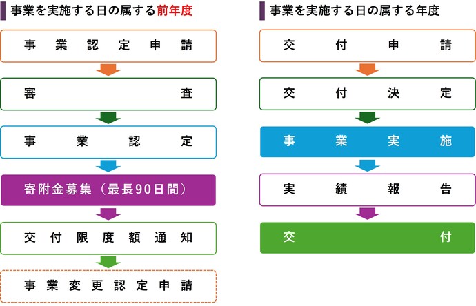 フロー図
