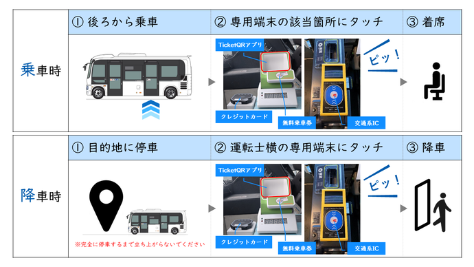 乗車時と降車時に専用端末にタッチします。