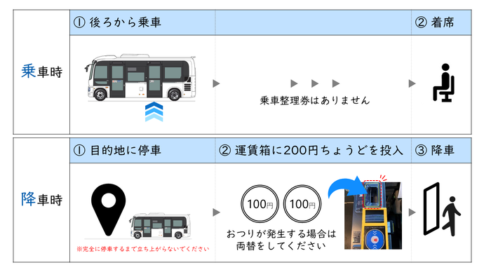 降車時に運賃箱に200円ちょうどを投入します。おつりのないようにご用意ください。