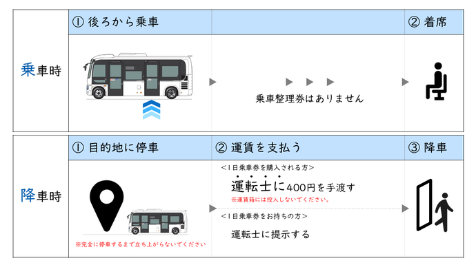 これから購入する場合は降車時に運転士から直接購入します。400円を運転手に手渡します。 すでに購入済みの場合は降車時に運転士に提示します。