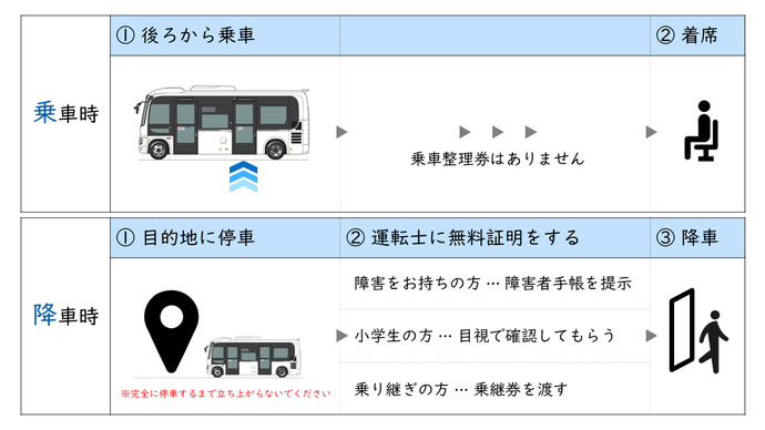 降車時に運転手に対して次の無料証明をします。障害をお持ちの方は障害者手帳を提示します。小学生の方は目視で確認してもらいます。乗り継ぎの方は乗継券を渡します。